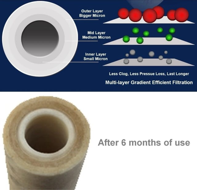 CFS – 12 Pack Whole House Polypropylene Sediment Water Filter Cartridge Compatible with 10" Filter Housings Models – Replacement Filter Cartridge – 9.75" x 2.5"