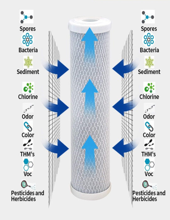 CFS Carbon Block Water Filter – 4 Pack – 5 Micron – 20" x 2.5" – Fits 155597-43, C1-20