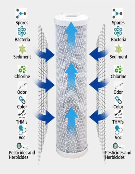 CFS – Carbon Block Water Filter Cartridge Compatible with Flow-Pur 8, WCBCS-975-RV Models – Removes Bad Taste and Odor