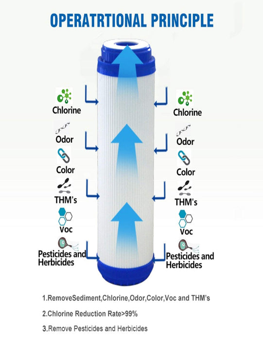 CFS – 4 Pack Universal Compatible Reverse Osmosis Filter Replacement Set – Remove Bad Taste & Odor – Whole House Replacement Water Filter Cartridge- White