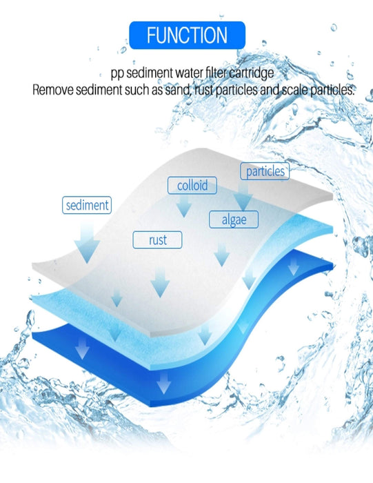 CFS Filter Set – 3 Pack – Sediment, Carbon Block & Inline – Fits Rainsoft 9591