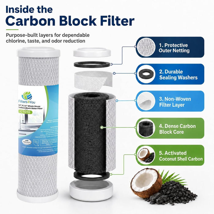 CFS – 2 Pack Carbon Block Water Filter Cartridges Compatible with Flow-Pur 8, WCBCS-975-RV Models – Reduces Bad Taste & Odor – Whole House Replacement Filter Cartridge – 5 Micron