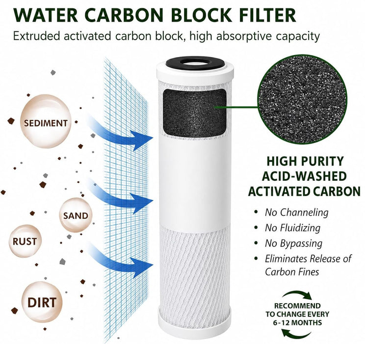 CFS Sediment and Carbon Block Filter Set – 5 Micron – 9.75 x 2.5 – Fits WHKF-GD05, WHKF-WHWC