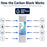 CFS Carbon Block Water Filters – 2 Pack – Fits GE GXWH04F, GXWH20F, GXWH20S, GXRM10