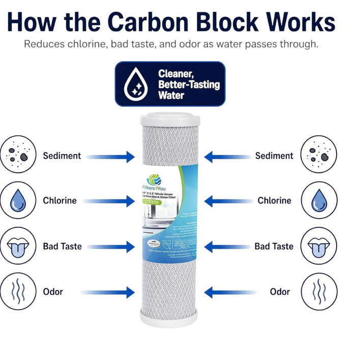 CFS Carbon Block Water Filters – 2 Pack – Fits GE GXWH04F, GXWH20F, GXWH20S, GXRM10