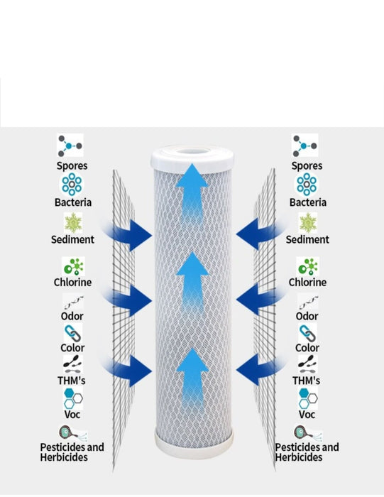 Reverse Osmosis Filter Sediment Carbon Block RODI Resin 50gpd Membrane