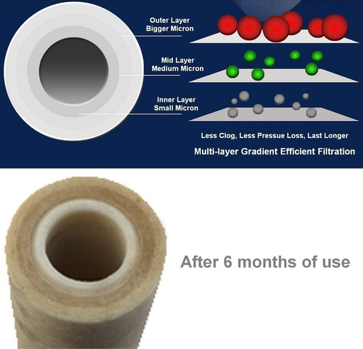 CFS – 12 Pack Whole House Polypropylene Sediment Water Filter Cartridge Compatible with 10" Filter Housings Models – Replacement Filter Cartridge – 9.75" x 2.5"